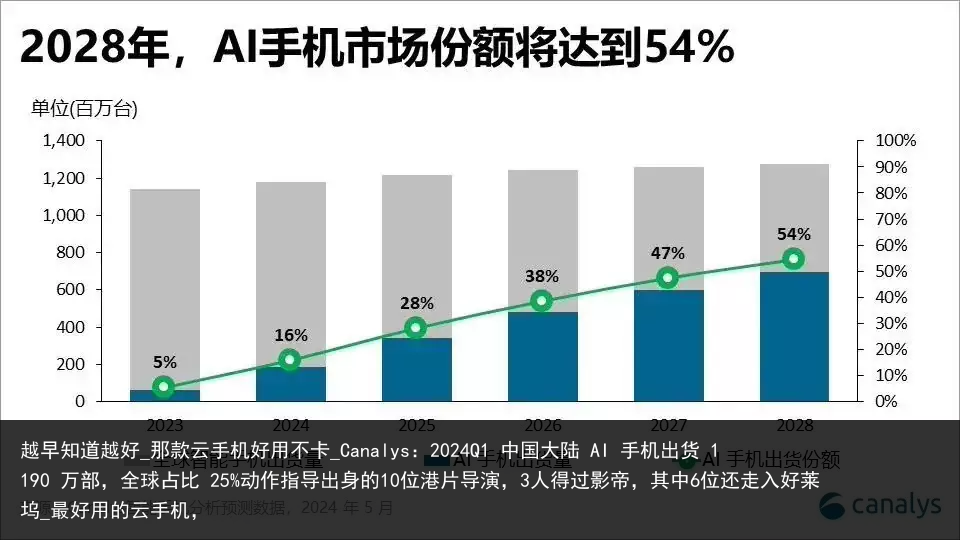 越早知道越好_那款云手机好用不卡_Canalys：2024Q1 中国大陆 AI 手机出货 1190 万部，全球占比 25%动作指导出身的10位港片导演，3人得过影帝，其中6位还走入好莱坞_最好用的云手机，