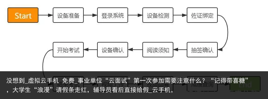 没想到_虚拟云手机 免费_事业单位“云面试”第一次参加需要注意什么？“记得带喜糖”，大学生“浪漫”请假条走红，辅导员看后直接给假_云手机，