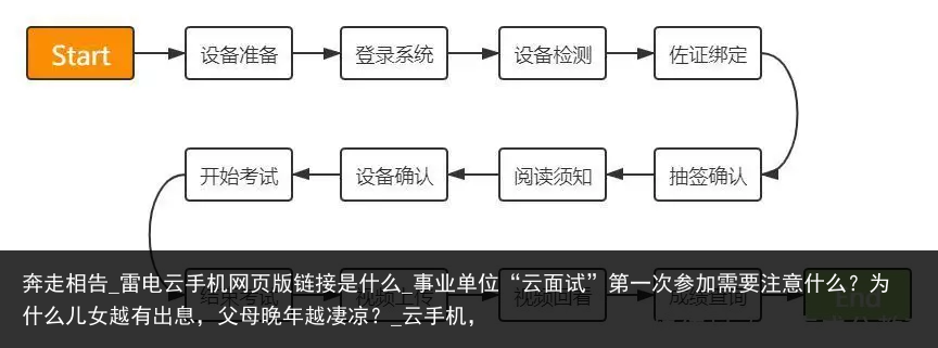 奔走相告_雷电云手机网页版链接是什么_事业单位“云面试”第一次参加需要注意什么？为什么儿女越有出息，父母晚年越凄凉？_云手机，
