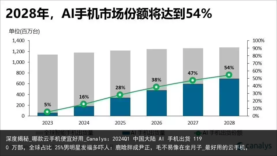 深度揭秘_哪款云手机便宜好用_Canalys：2024Q1 中国大陆 AI 手机出货 1190 万部，全球占比 25%男明星发福多吓人：鹿晗胖成尹正，毛不易像在坐月子_最好用的云手机，