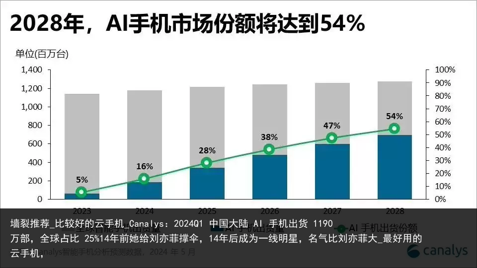 墙裂推荐_比较好的云手机_Canalys：2024Q1 中国大陆 AI 手机出货 1190 万部，全球占比 25年前她给刘亦菲撑伞，14年后成为一线明星，名气比刘亦菲大_最好用的云手机，