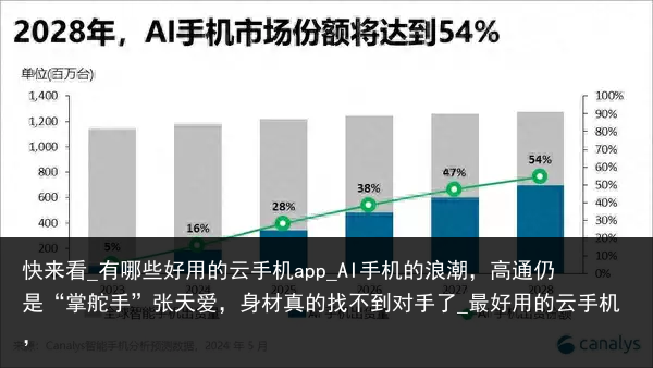 快来看_有哪些好用的云手机app_AI手机的浪潮，高通仍是“掌舵手”张天爱，身材真的找不到对手了_最好用的云手机，