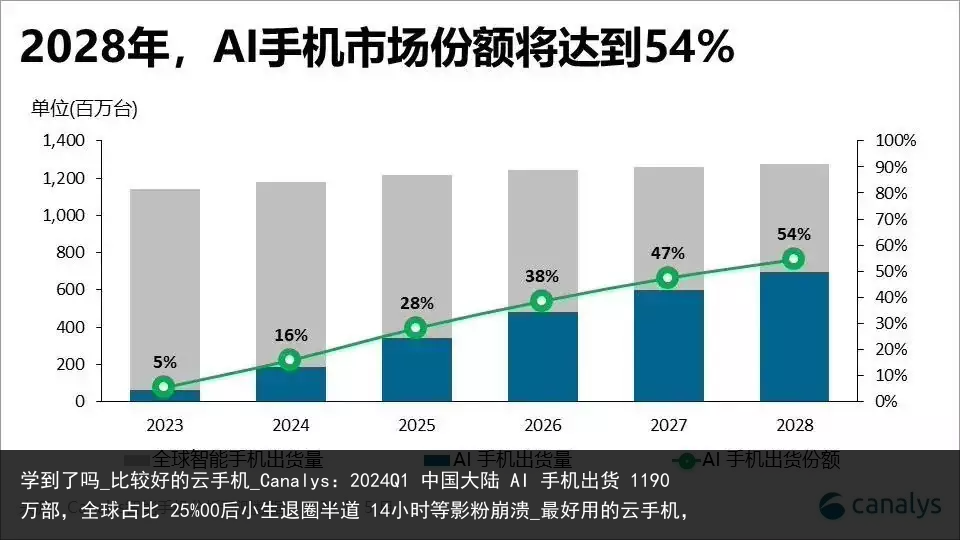 学到了吗_比较好的云手机_Canalys：2024Q1 中国大陆 AI 手机出货 1190 万部，全球占比 25�后小生退圈半道 14小时等影粉崩溃_最好用的云手机，