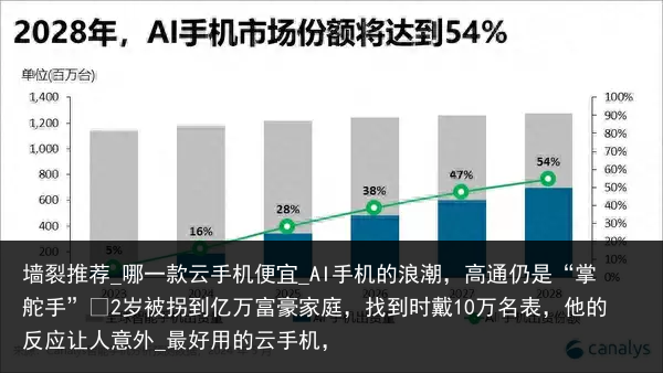 墙裂推荐_哪一款云手机便宜_AI手机的浪潮，高通仍是“掌舵手”​2岁被拐到亿万富豪家庭，找到时戴10万名表，他的反应让人意外_最好用的云手机，