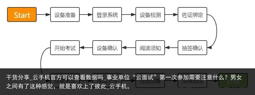 干货分享_云手机官方可以查看数据吗_事业单位“云面试”第一次参加需要注意什么？男女之间有了这种感觉，就是喜欢上了彼此_云手机，