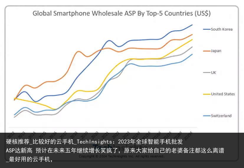 硬核推荐_比较好的云手机_TechInsights：2023年全球智能手机批发ASP达新高 预计在未来五年继续增长笑疯了，原来大家给自己的老婆备注都这么离谱_最好用的云手机，