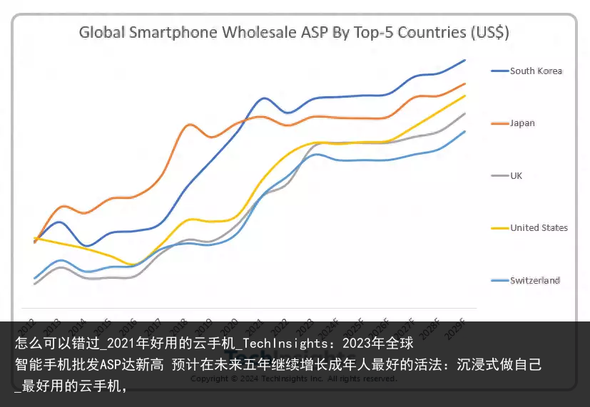 怎么可以错过_2021年好用的云手机_TechInsights：2023年全球智能手机批发ASP达新高 预计在未来五年继续增长成年人最好的活法：沉浸式做自己_最好用的云手机，