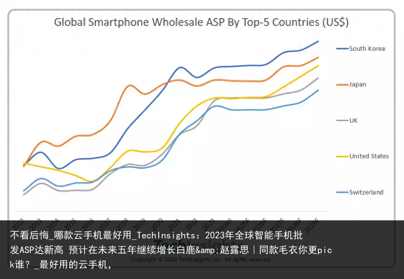 不看后悔_哪款云手机最好用_TechInsights：2023年全球智能手机批发ASP达新高 预计在未来五年继续增长白鹿