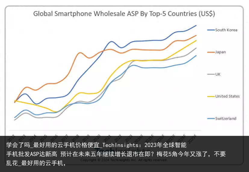 学会了吗_最好用的云手机价格便宜_TechInsights：2023年全球智能手机批发ASP达新高 预计在未来五年继续增长退市在即？梅花5角今年又涨了，不要乱花_最好用的云手机，